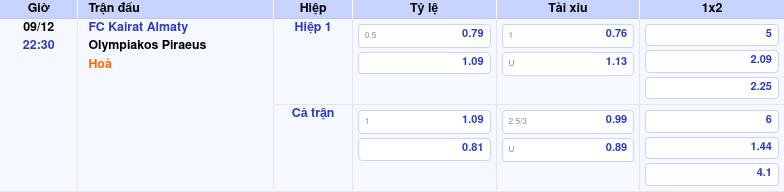 Thông tin trích gọn bảng tỷ lệ kèo bóng đá FC Kairat Almaty vs Olympiakos Piraeus từ bảng kèo Keovip